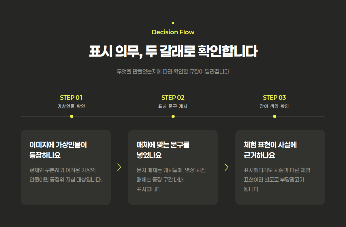 AI 가상인물 표시 의무 확인 절차 3단계
