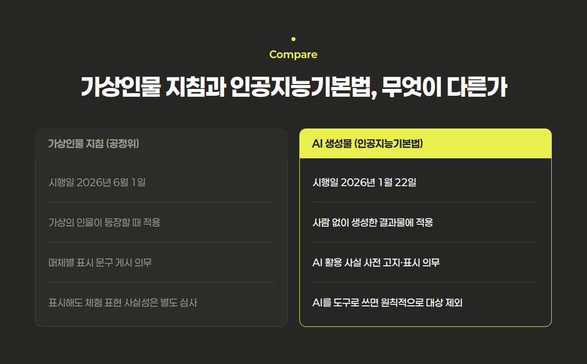 가상인물 표시 지침과 인공지능기본법 제31조 비교