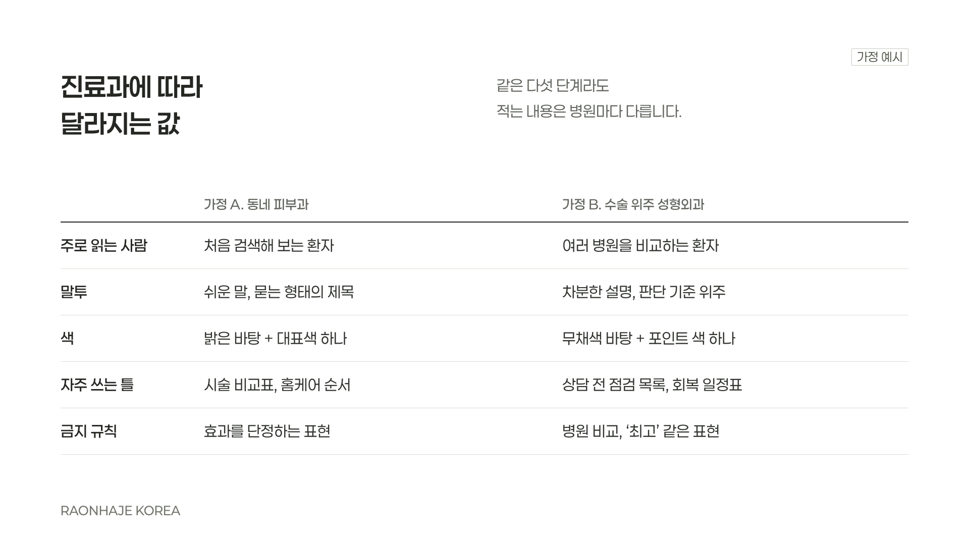 피부과와 성형외과의 디자인 규칙 가정 예시 비교
