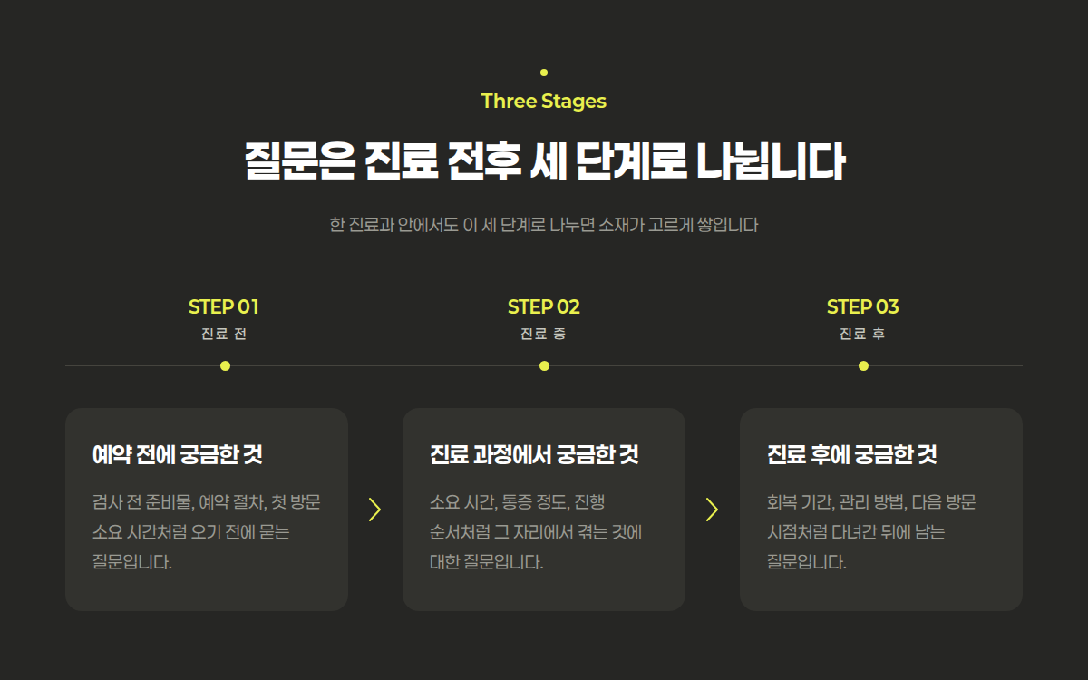 환자 질문을 진료 전, 진료 중, 진료 후 세 단계로 나누는 소재 분류 절차