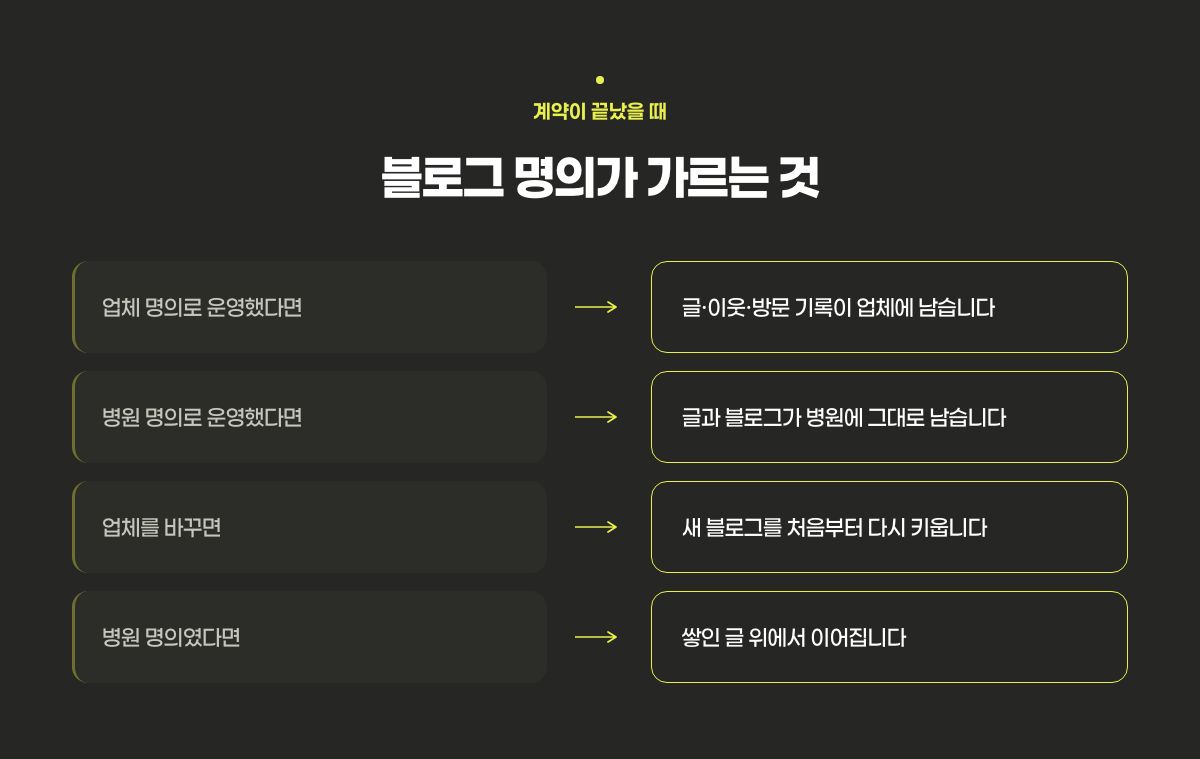 업체 명의 블로그와 병원 명의 블로그에서 계약이 끝났을 때 남는 것의 차이
