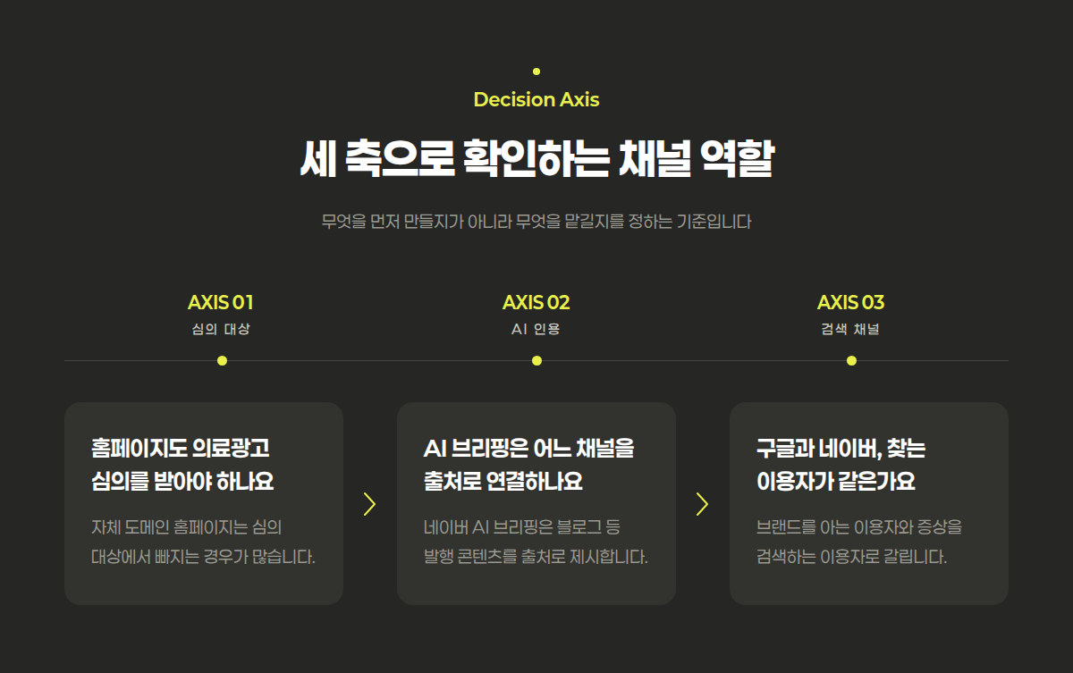 병원 홈페이지와 네이버 블로그 역할을 가르는 심의 대상·AI 인용·검색 채널 세 축