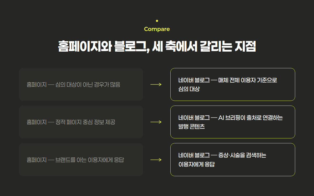 병원 홈페이지와 네이버 블로그의 심의 대상·콘텐츠 성격·검색 채널 비교