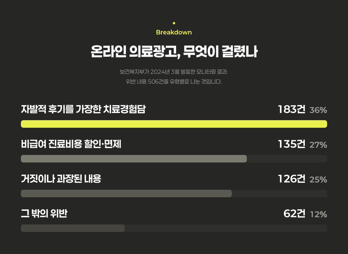 보건복지부 온라인 의료광고 모니터링 위반 유형별 건수와 비중