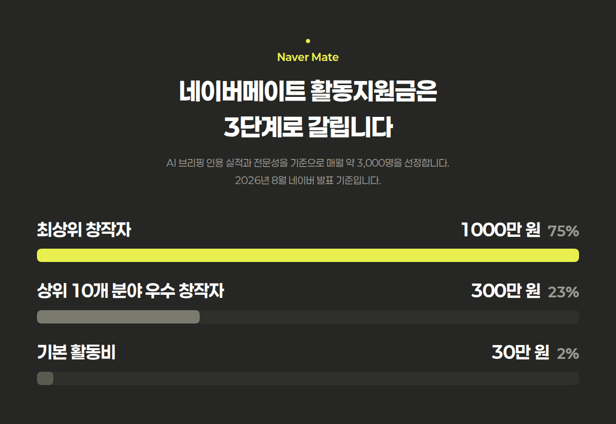 네이버메이트 활동지원금 3단계, 기본 30만 원에서 최상위 1000만 원까지 비교