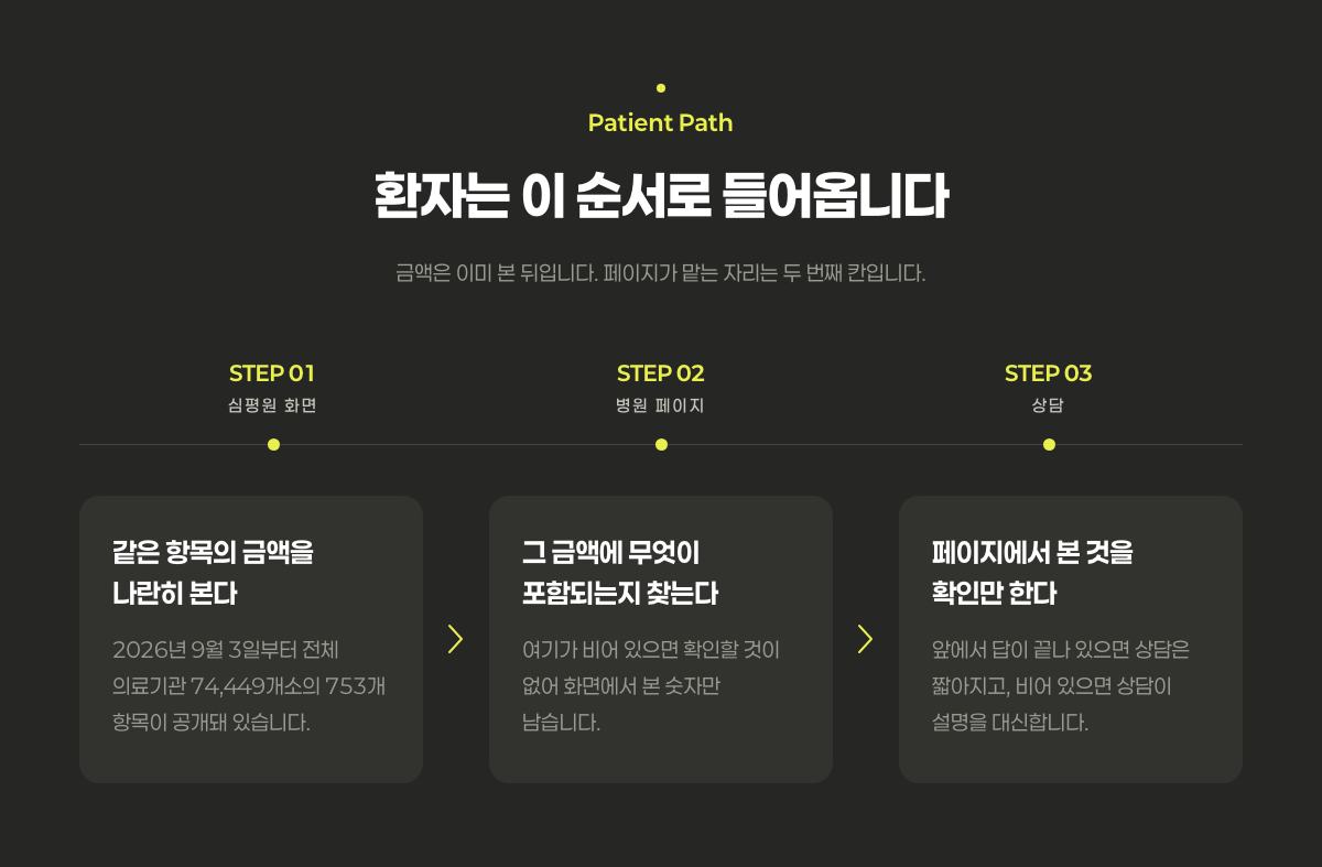 비급여 진료비 공개 화면에서 금액을 확인한 환자가 병원 페이지를 거쳐 상담으로 오는 세 단계