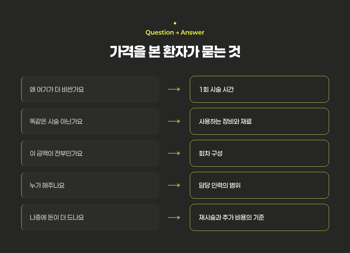 환자가 가격을 보고 던지는 질문과 시술 페이지가 그 옆에 답해야 할 항목을 짝지은 표