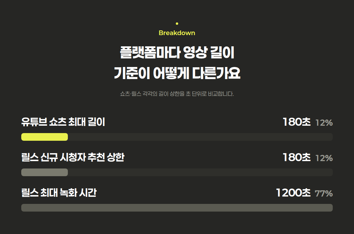 유튜브 쇼츠 최대 길이, 인스타그램 릴스 추천 상한, 릴스 최대 녹화 시간을 초 단위로 비교한 막대그래프