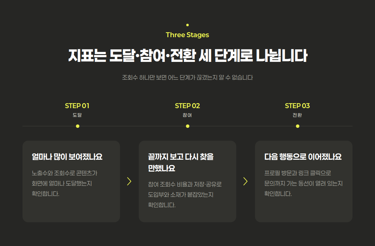 조회수부터 문의까지 이어지는 병원 숏폼 성과 지표 도달·참여·전환 세 단계