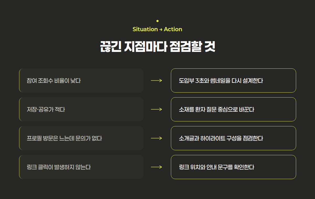 지표별 상황과 그때 점검할 대상을 짝지은 진단 안내